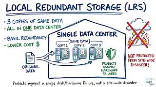 Local Redundant Storage Basics | CompTIA Security+ SY0-701