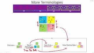 C13 | Sensitivity, Specificity, False Positive Rate | Object Detection | Machine learning | EvODN