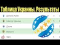 Чемпионат Украины по футболу. Результаты 13 тура. Таблица,  расписание.