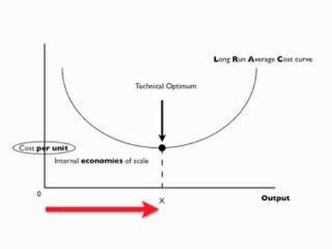 Economies Of Scale Youtube