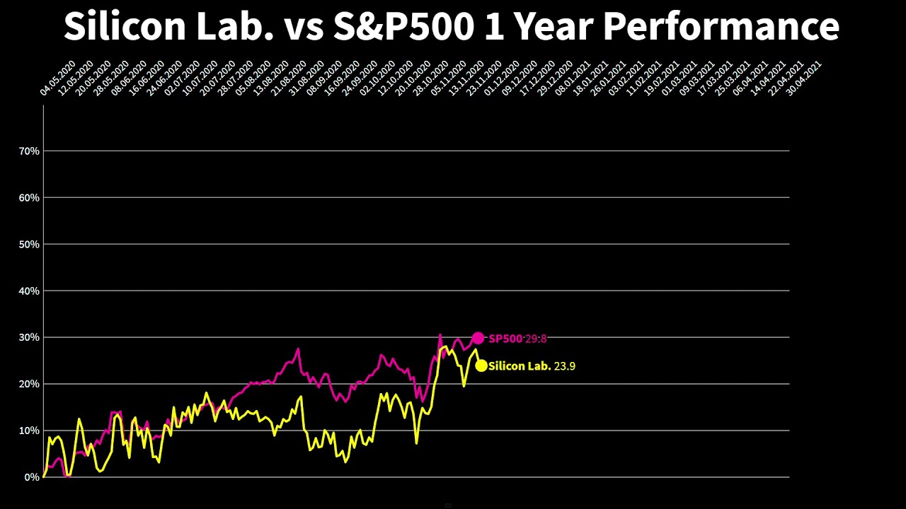 SILICON LABORATORIES  ($SLAB) Stock Chart – Stock History SLAB 2021