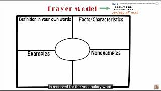 What is a Frayer Model?