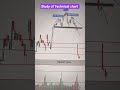 Study of Technical trading chart patterns Analysis