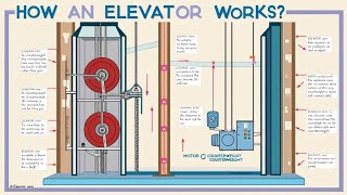 "How Elevators Work: The Mechanics Behind the Lift"