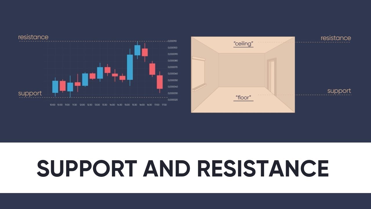 Placing a stop loss: support and resistance - YouTube