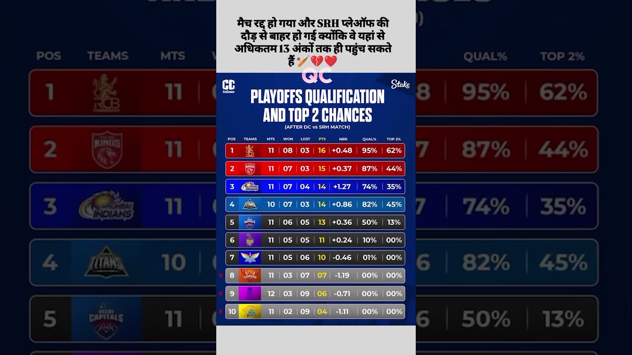 Match Abandoned Due To Rain DC VS SRH IPL 2025 SRH Out Of From Play Off 