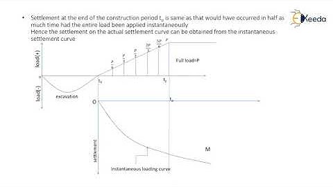 Time Settlement Curve - Introduction to Consolidation of Soils - Geotechnical Engineering 2