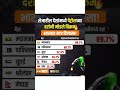 # petrol demand# maharashtra Time # news# viral# short#