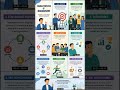 UGC NET | KSET | commerce topics simple