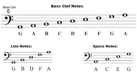 How To Read Notes - Read Music - The Staff and Bass Clef - Lesson 10