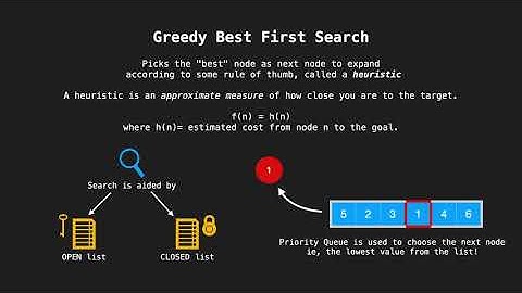 Greedy Best First Search | Quick Explanation with Visualization