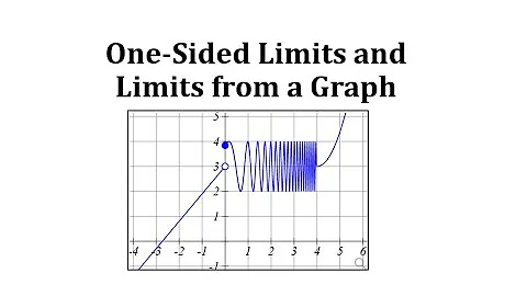 Determine Limits and One-Sided Limits from a Graph
