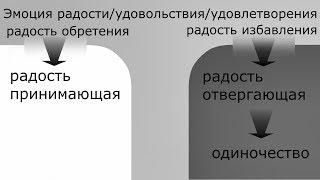 Радость принимающая и радость отвергающая