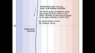 earth temperature timeline