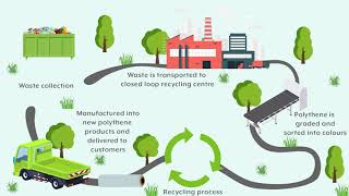 Closed loop Polythene recycling process.