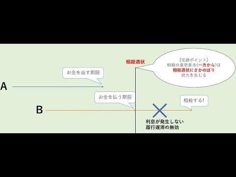 相殺/相殺適状覚え方をわかりやすく解説[宅建2ヵ月合格講座(図解民法)8] - YouTube