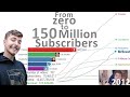 Mrbeast evolution  from zero to 150 million subscribers 20122023