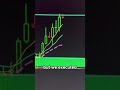 Locking In Profits Like a Pro #trading #forex