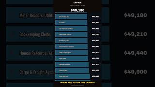 Office Salaries From Lowest To Highest 34K to 74K