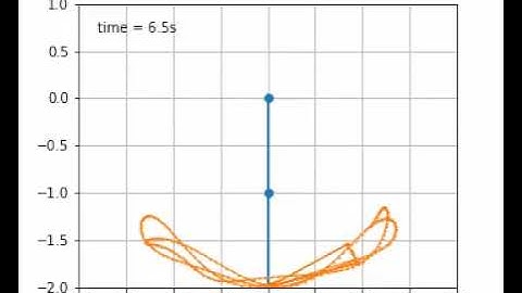 Double Pendulum forecasted with Neural Networks