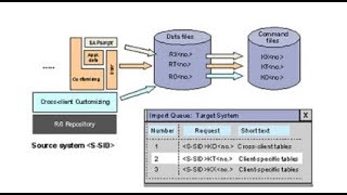 @sapbasishana SAP CLIENT COPIES(EXPORT-IMPORT)