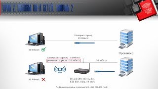 Факторы Влияющие На Скорость Wifi | Отрывок Из Урока Моего Курса