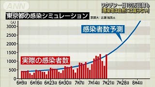 一日100万回超も・・・「今の接種ペースでは減らない」(2021年7月21日)