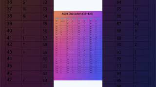 ascii value #ascii characters #ascii code