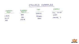 Colloid Examples