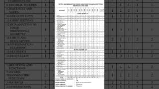 KCET chapterwise questions analysis and overall weightage of mathematics #1st 2ndpuckarnataka #kcet