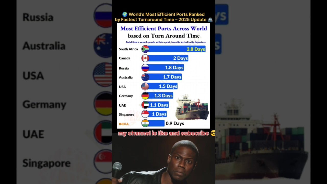 🌍 World’s Most Efficient Ports Ranked by Fastest Turnaround Time – 2025 Update 🚢 #country