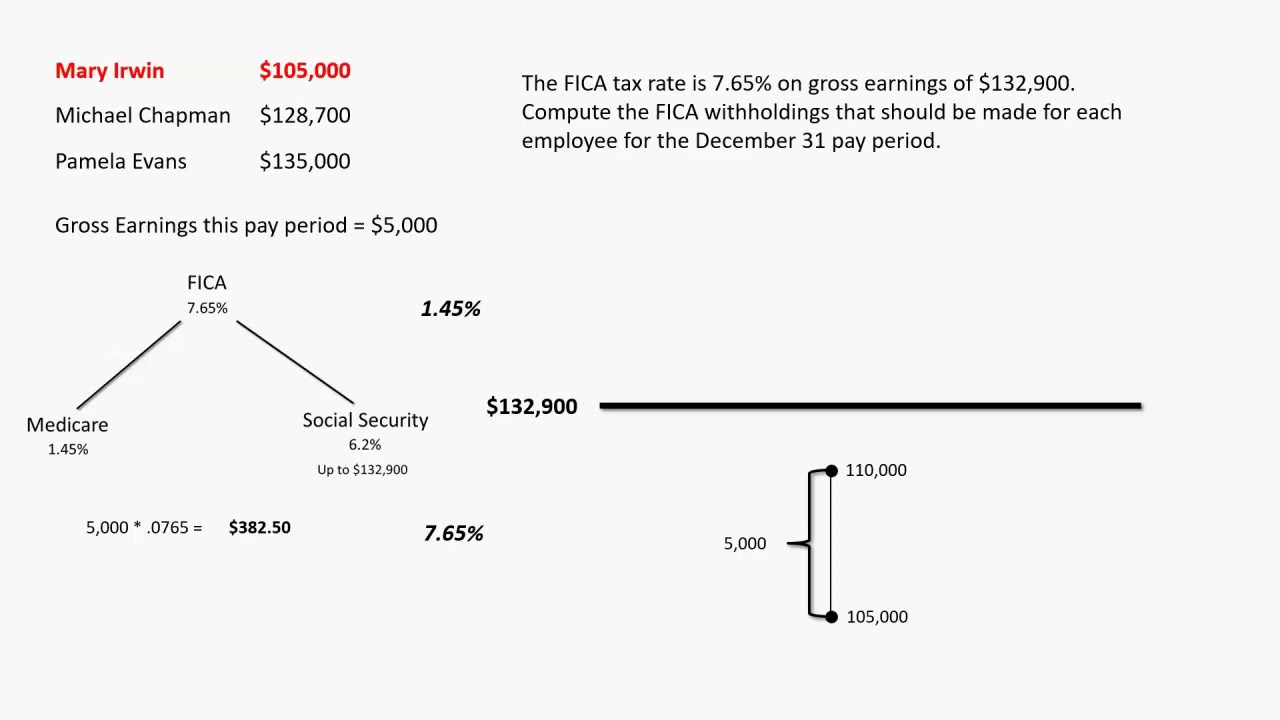 What is Fica Tax?, What is Fica on My Paycheck