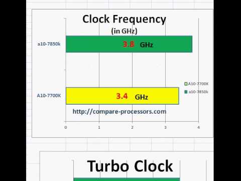 AMD  a10 7850k  vs  A10 7700K