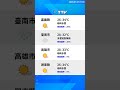 【7月7日】天氣速報