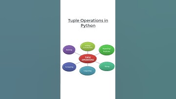 Tuple Operations in Python#python3 #pythonshot #shortvideo #pythonprogramming #coding #shorts #code