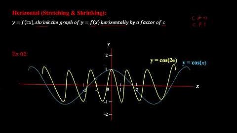 Transformations of Functions Vertical & Horizontal (Stretching,Shrinking and Reflecting).