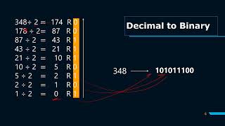 All about Binary Numbers Systems
