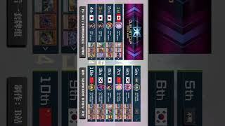 Master Duel Champions tournament #yugioh #yugiohcommunity #yugiohtcg
Master Duel Champions tournament #yugioh #yugiohcommunity #yugiohtcg Master Duel Champions tournament #yugioh #yugiohcommunity #yugiohtcg