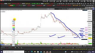 تحليل اسهم بى سى اى /الدوائية الثلاثاء 7/12/2021