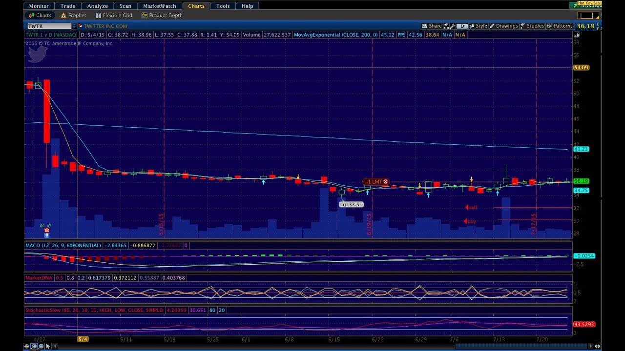 Trading With Bill Forex And Options July 24th, 2015 YouTube