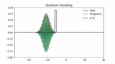 Quantum tunneling animation(using python libraries), Gaussian wave packet