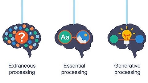 The Role of Cognitive Load for Learning