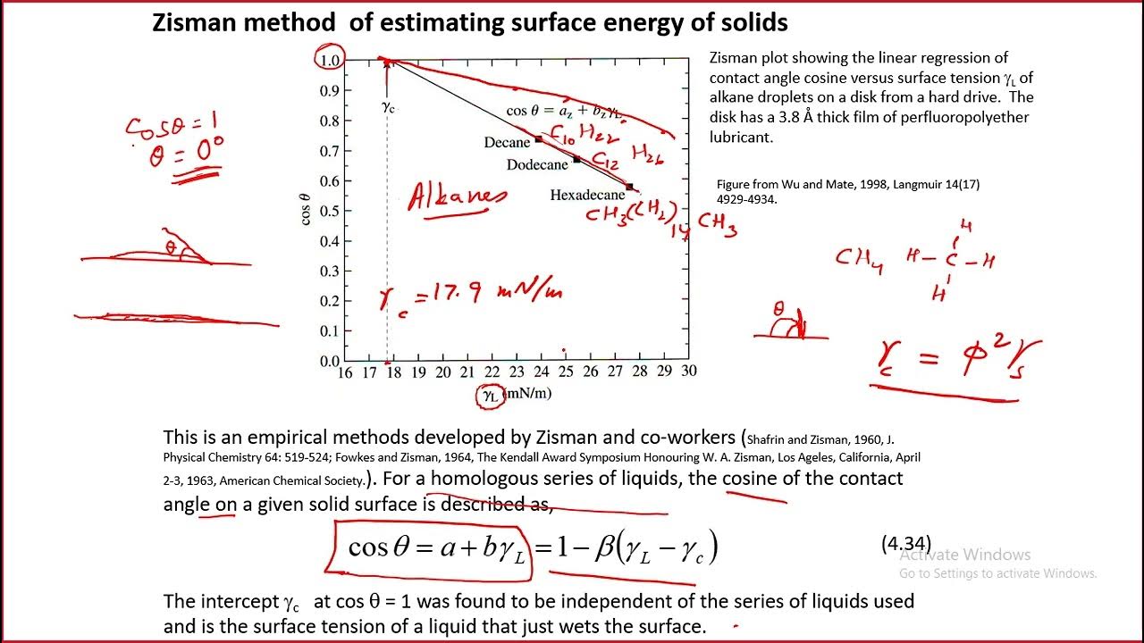 Tribological Systems Design Lecture 19 Zisman Method of Measuring