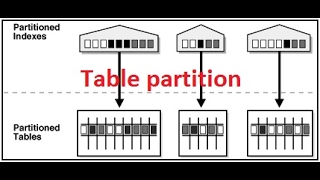 01 Overview of table Partition in oracle
