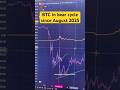 BTC bear market strong indicator signaled in August 2025.