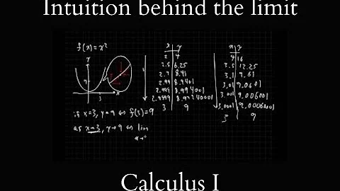 The intuition behind the limit (Calculus 1)
