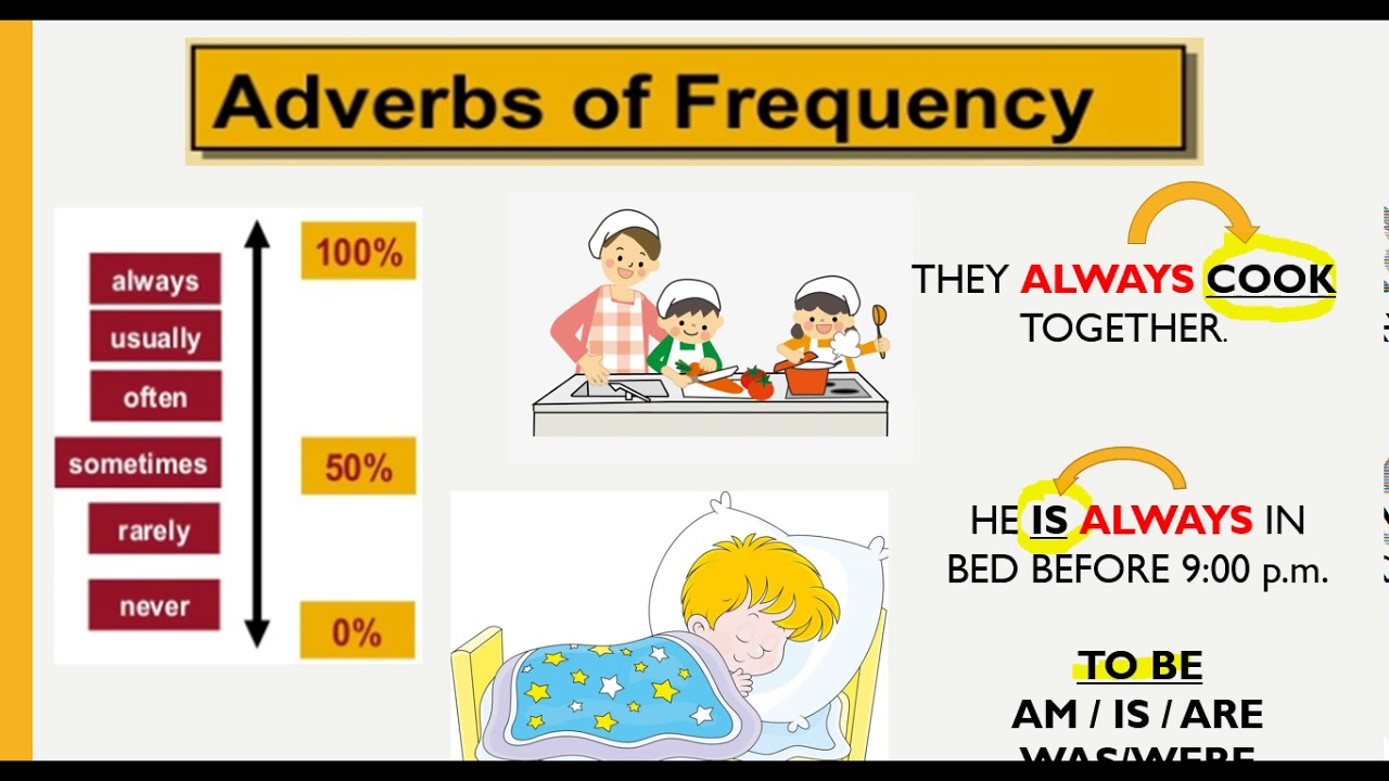 Наречия always. Adverbs of Frequency для детей. Наречия частотности в английском. Частотные наречия в английском языке. Adverbs of Frequency.
