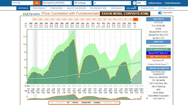 $CVX $IMO $XOM Subscriber Request Series:  Integrated Oil & Gas