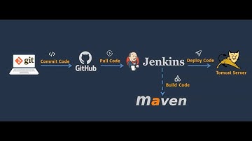 Java Application Build and Deployment on Tomcat Server