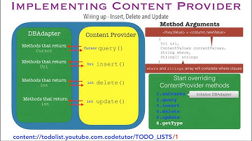 Wiring up - Insert, Delete, Update: Android Data Persistence Tutorial - Part 14
